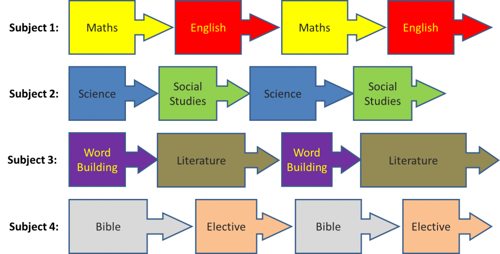 How Many Subjects Are In 4th Grade