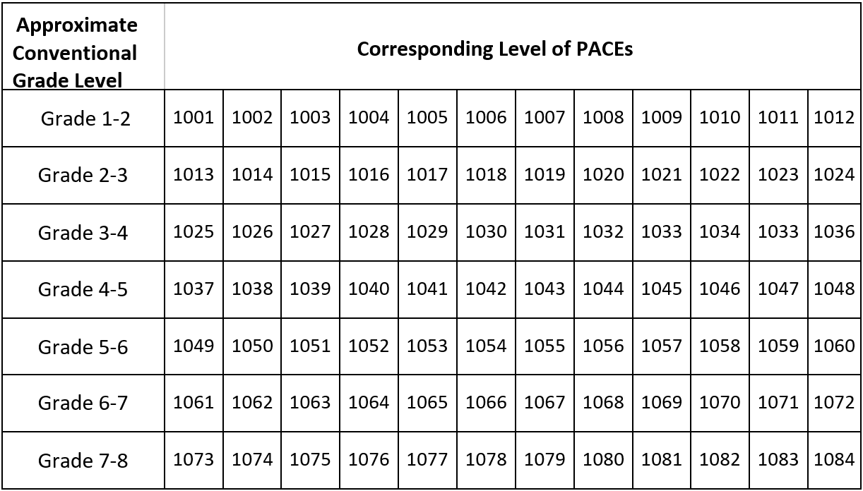 Grades Levels Accelerate Christian Home Schooling